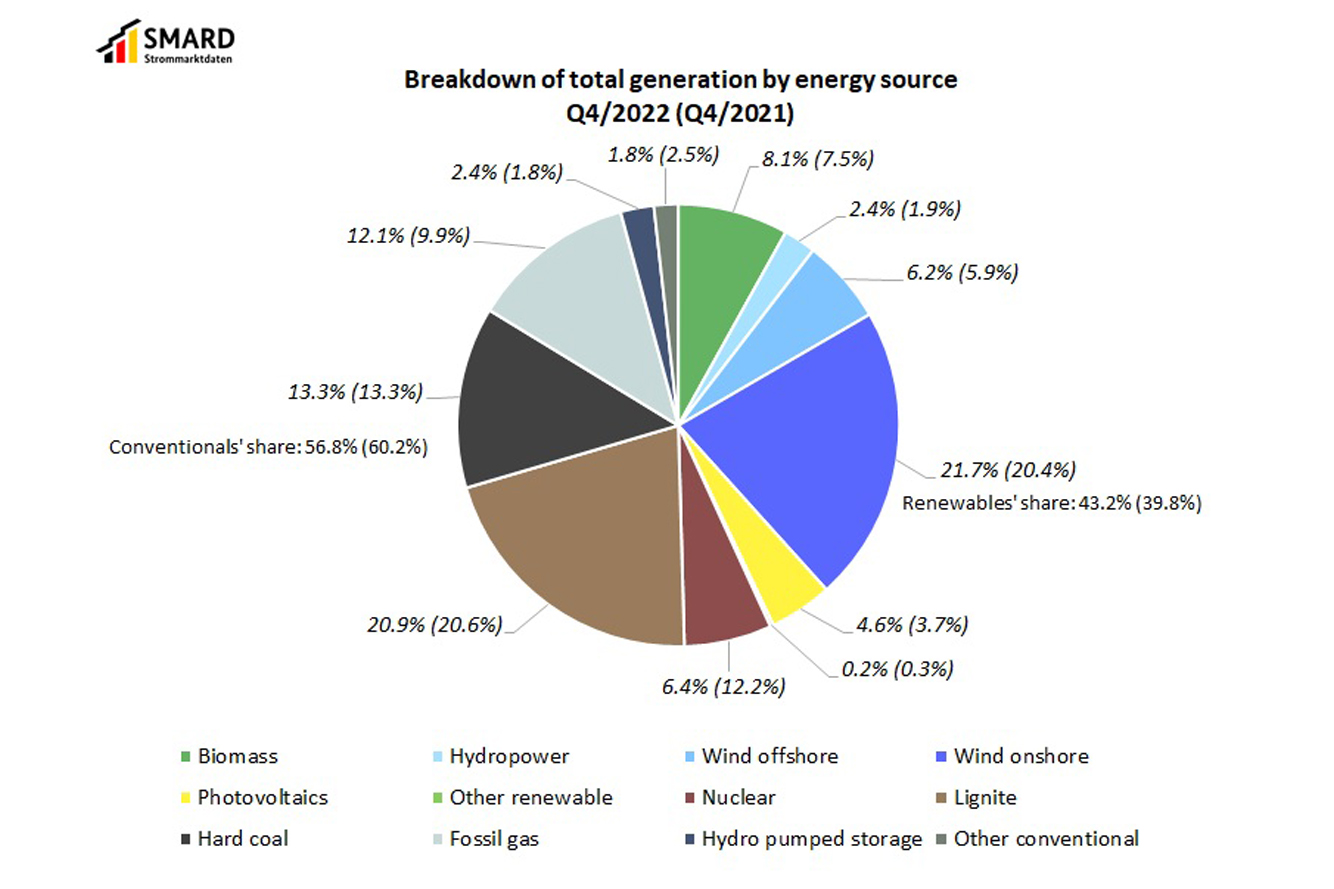 Breakdown of total generation by energy source