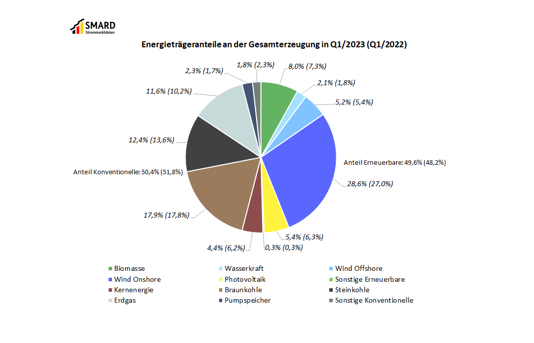 SMARD - Strommarktdaten - Energieträgeranteile an der Gesamterzeugung im 1. Quartal 2023 (Q1 2022)