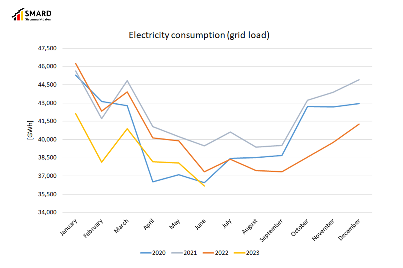 Electricity consumption (grid load) since 2020