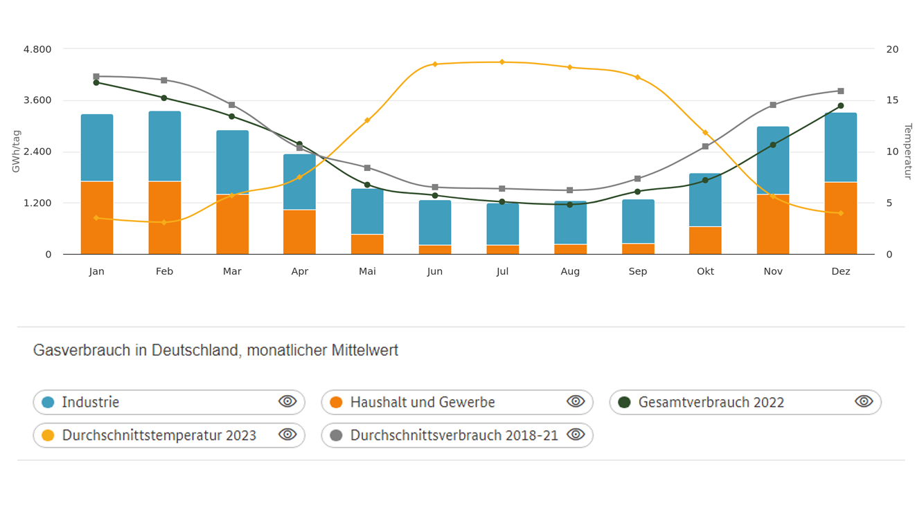 Gasverbrauch Deutschlands im Jahr 2023, monatliche Mittelwerte