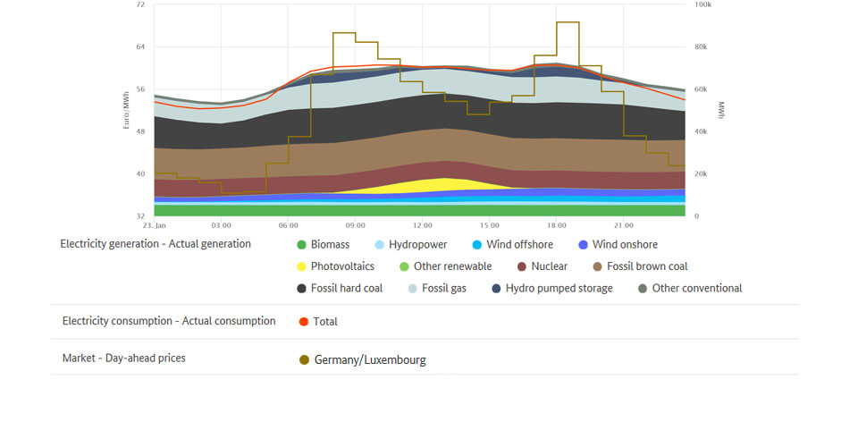 Electricity generation and highest price on 23 January 2020