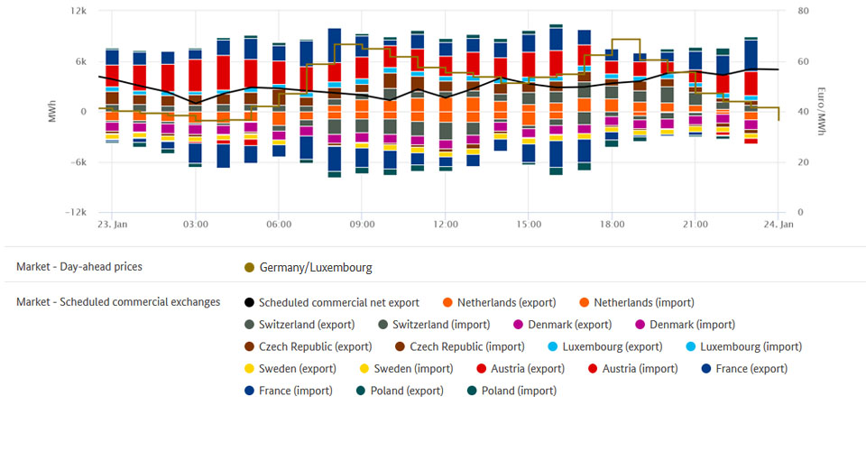 Electricity trade and highest price on 23 January 2020