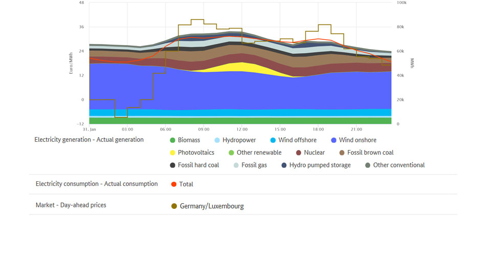 Electricity generation and lowest price on 31 January 2020