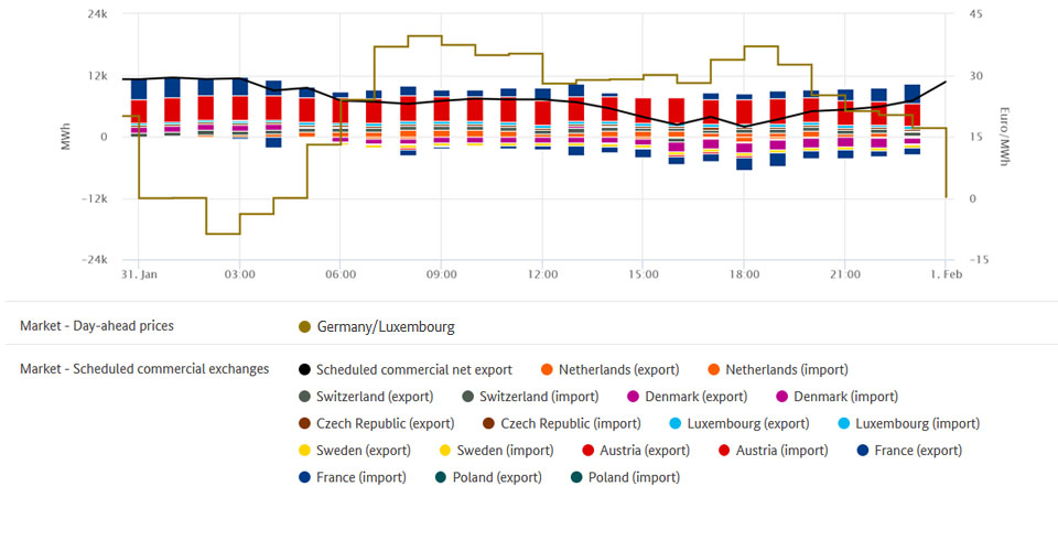 Electricity trade and lowest price on 31 January 2020