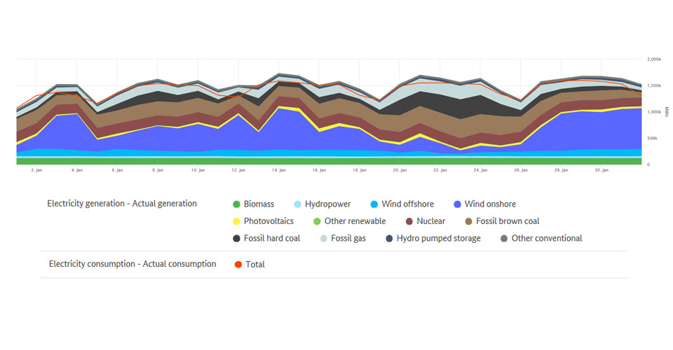 Electricity generation and consumption in January 2020