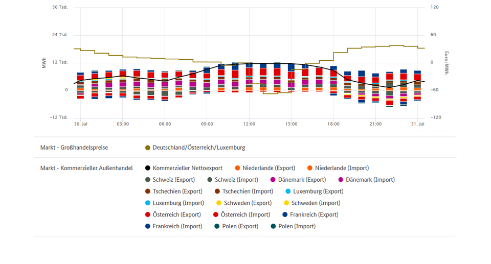Tiefstpreise und Außenhandel am 30.07.