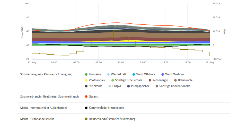 Höchstpreise und Stromerzeugung am 11.08.