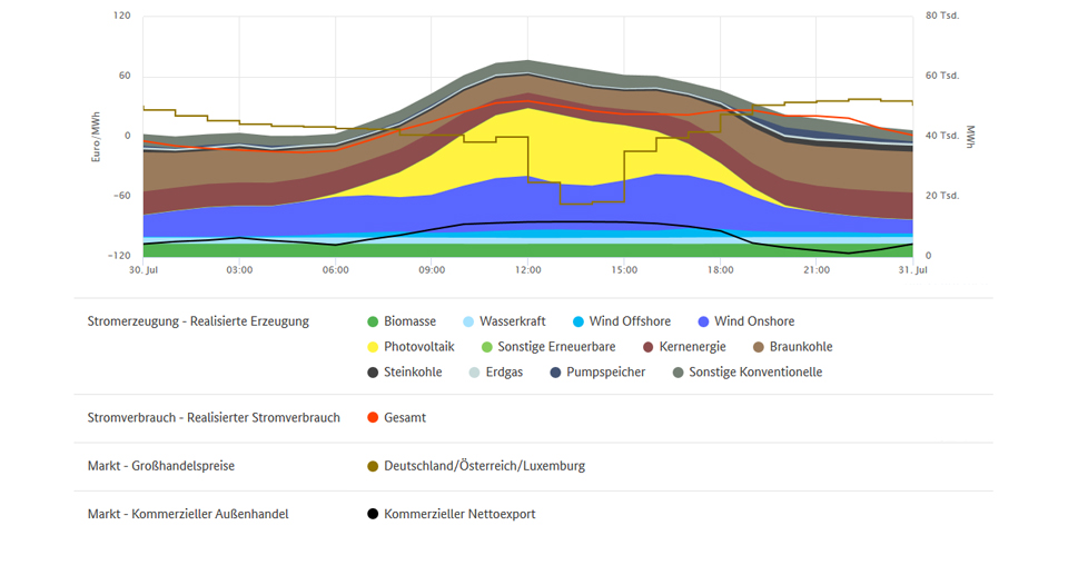 Tiefstpreise und Stromerzeugung am 30.07.