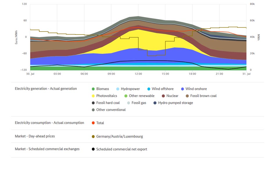 Lowest prices and electricity generation on 30 July