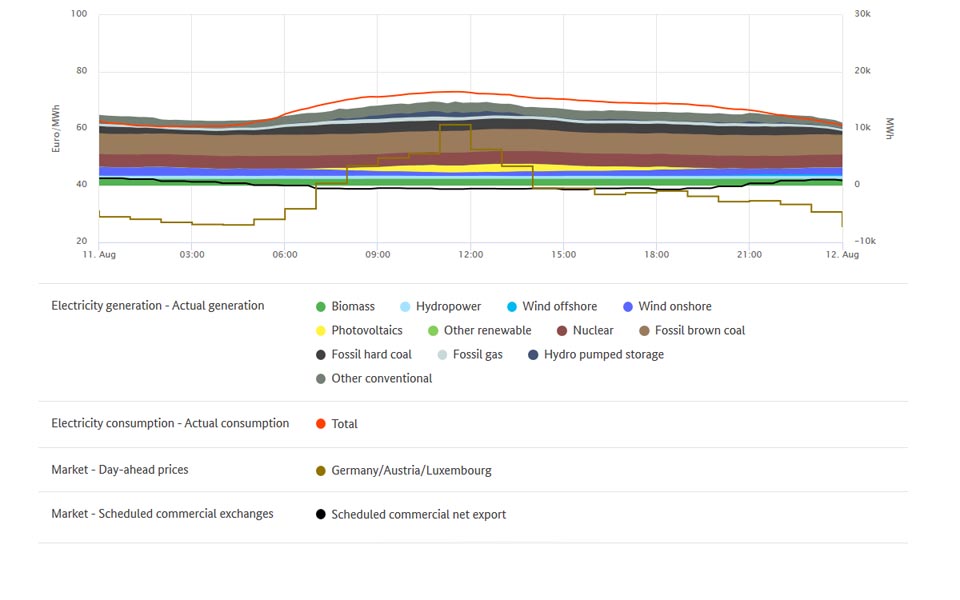 Highest prices and electricity generation on 11 August