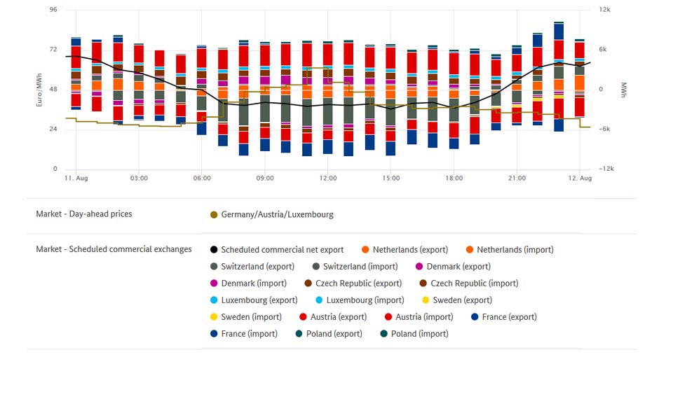 Highest prices and foreign trade on 11 August