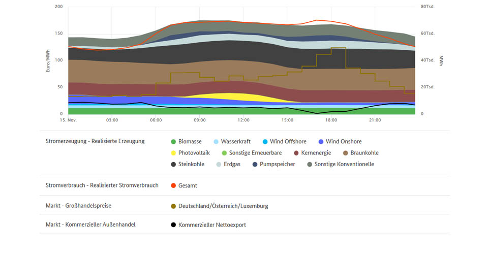 Höchstpreise und Stromerzeugung am 15.11.