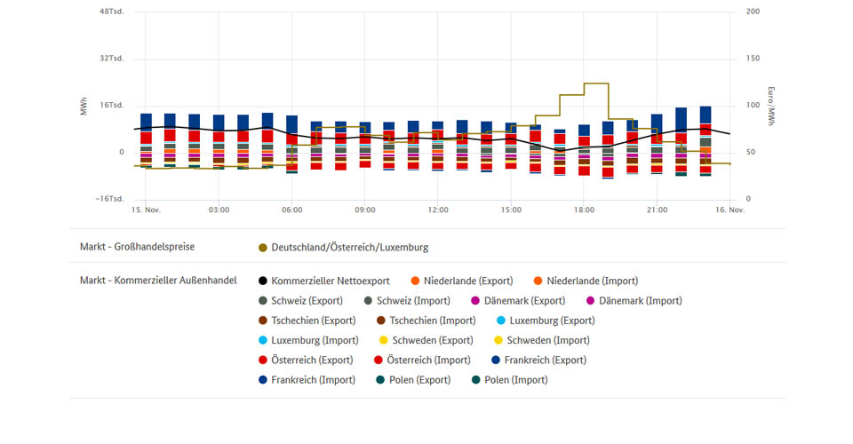 Höchstpreise und Stromhandel am 15.11.