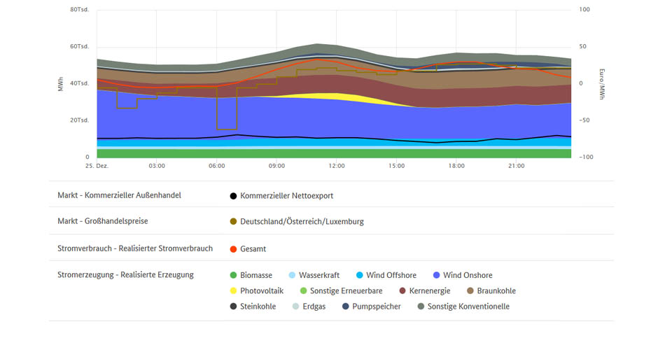 Tiefstpreise und Stromerzeugung am 25.12.