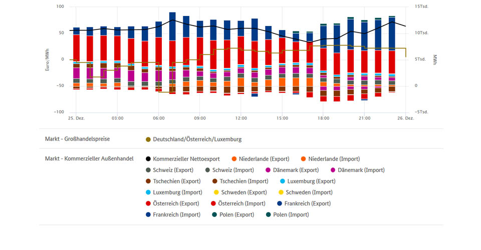 Tiefstpreise und Stromhandel am 25.12.