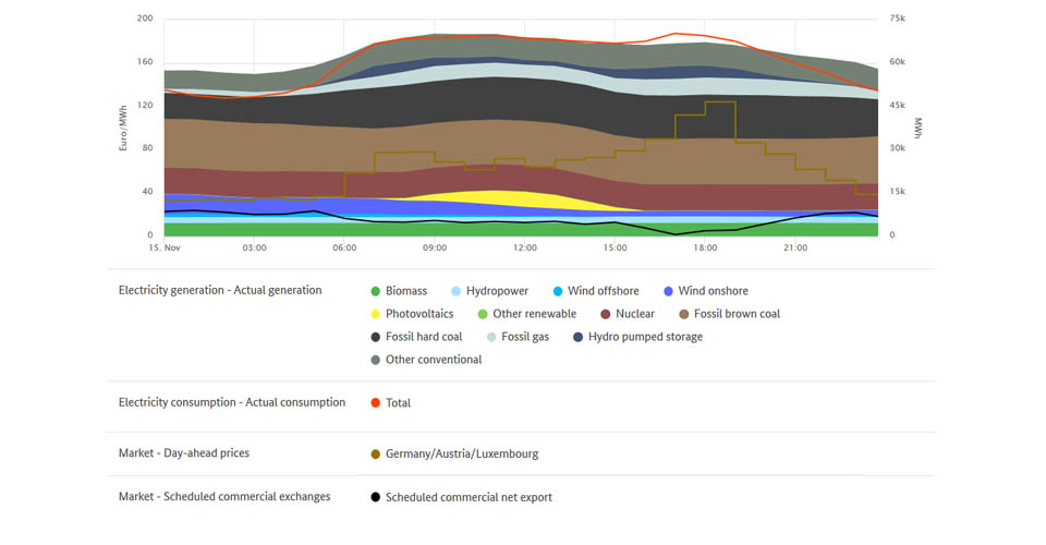 Highest prices and electricity generation on November 15