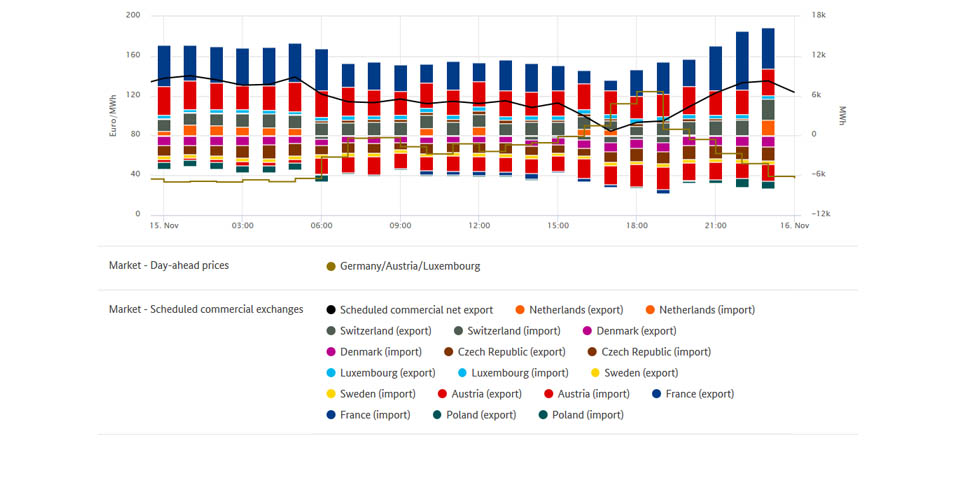 Highest prices and exchange of electricity on November 15