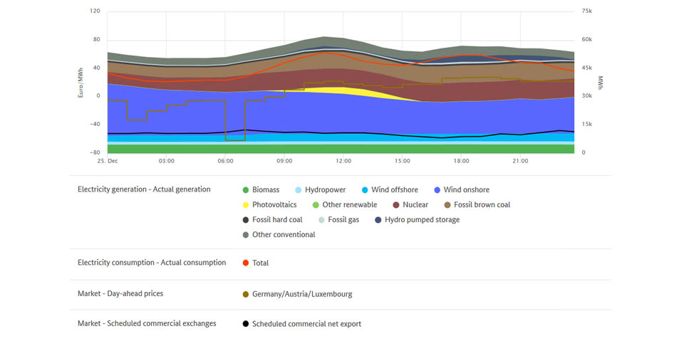 Lowest prices and electricity generation on December 25