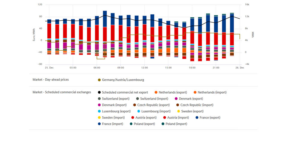 Lowest prices and exchange of electricity on December 25