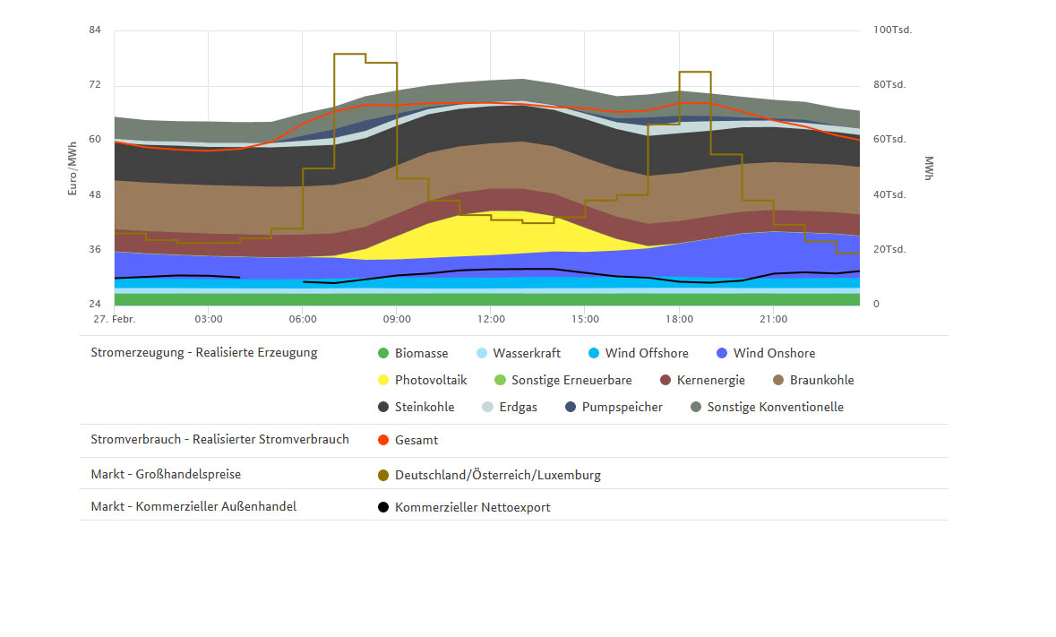 Höchstpreise und Stromerzeugung am 27. Februar 2018