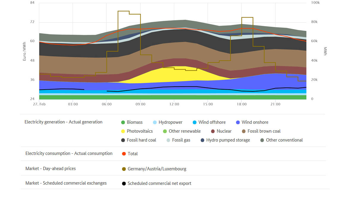 Highest prices and electricity generation on 27 February 2018