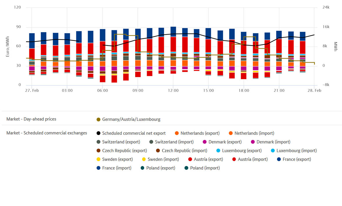 Highest prices and exchange of electricity on 27 February 2018