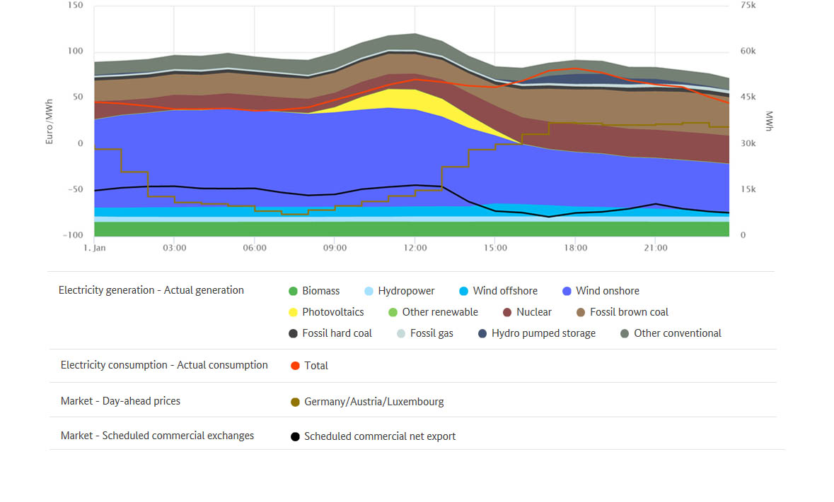 Lowest prices and electricity generation on 1 January 2018