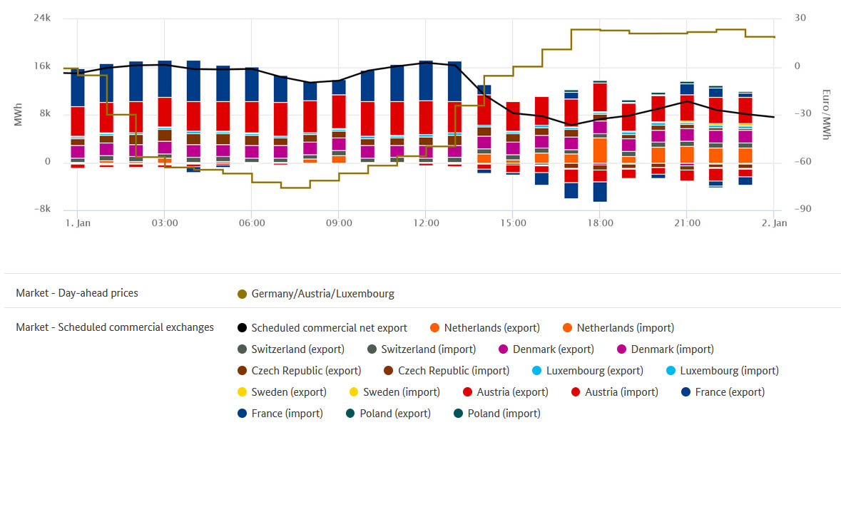 Lowest prices and exchange of electricity on 1 January 2018