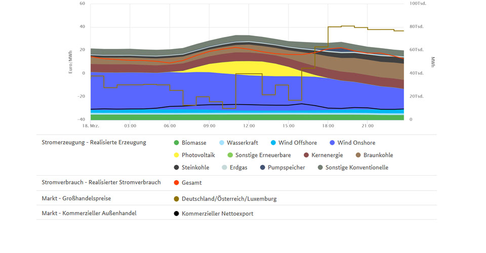 Tiefstpreise und Stromerzeugung am 18. März 2018