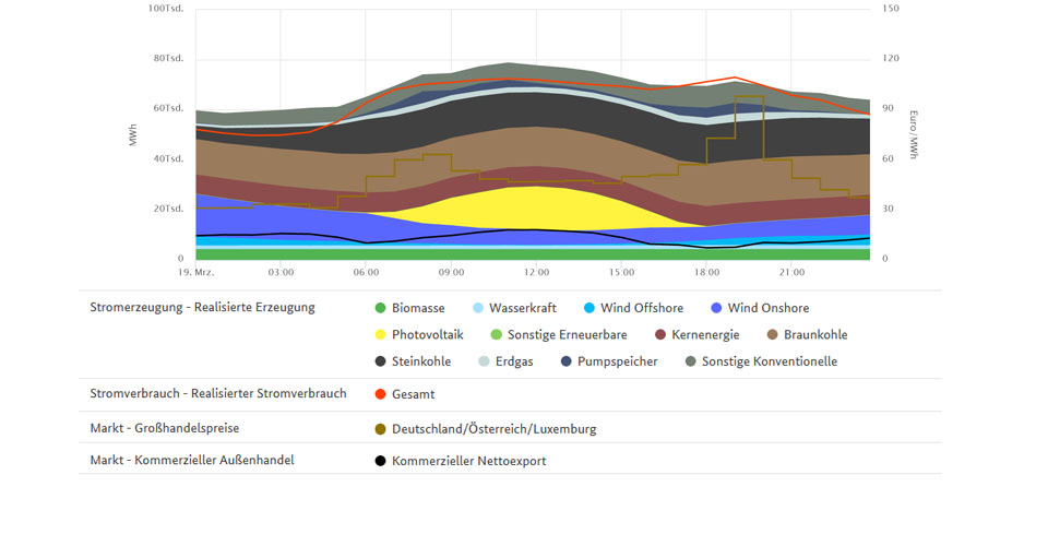 Höchstpreise und Stromerzeugung am 19. März 2018
