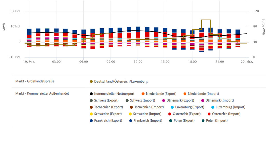 Höchstpreise und Außenhandel am 19. März 2018