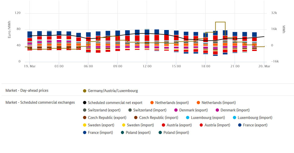 Highest price and exchange of electricity on May 19