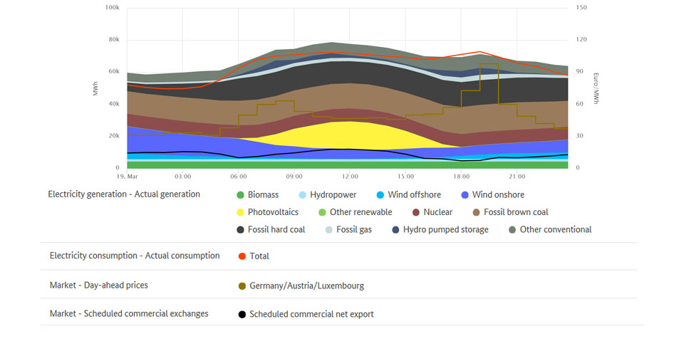 Highest price and electricity generation on May 19