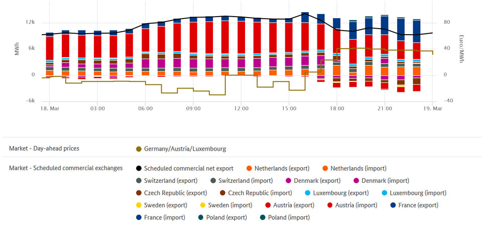 Lowest price and electricity trade on May 18