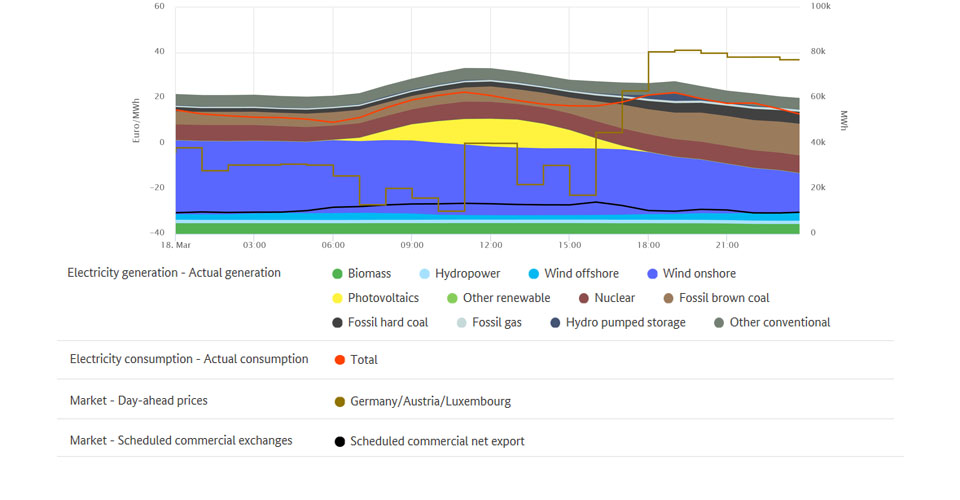 Lowest price and electricity generation on March 18