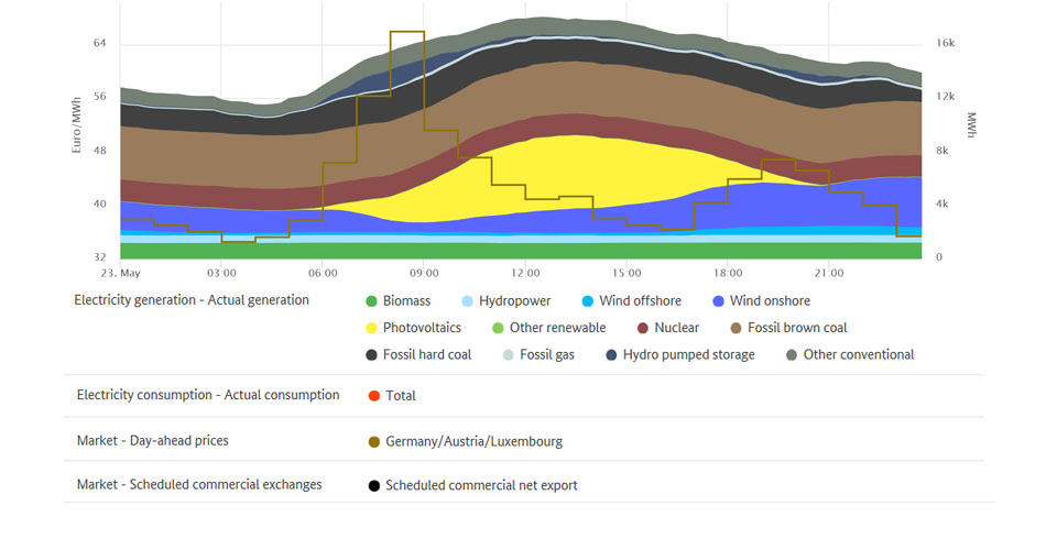 Highest price and electricity generation on May 23