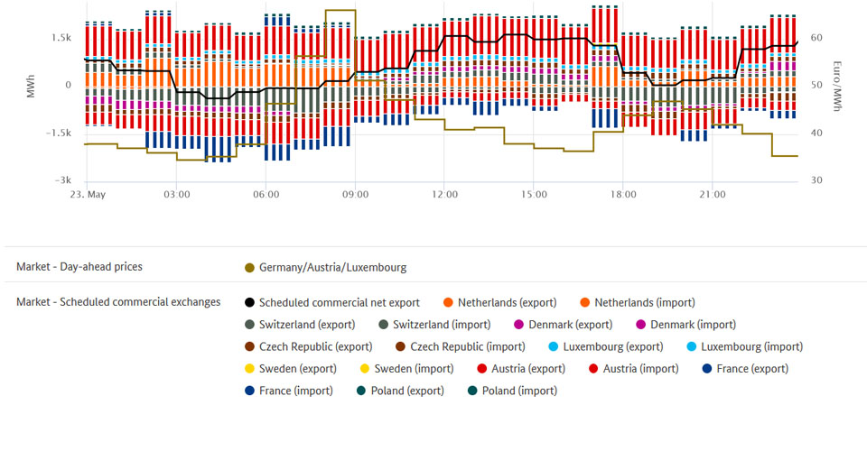 Highest price and electricity trade on May 23