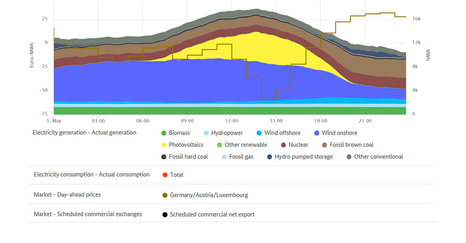 Lowest price and electricity generation on May 1st