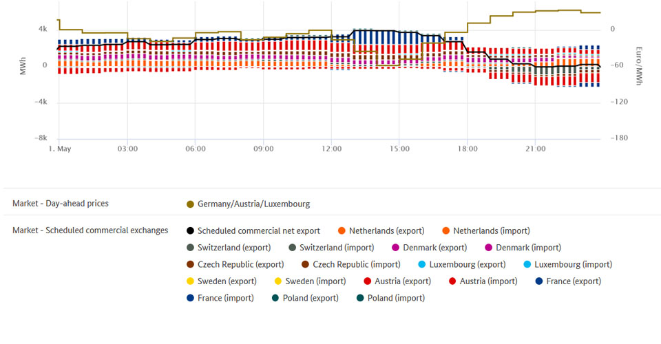 Lowest price and electricity trade on May 1st