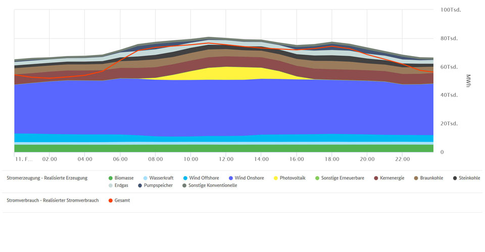 Höchste EE-Erzeugung und Stromverbrauch am 11. Februar 2020