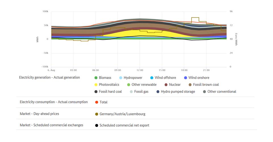 Highest price electricity generation