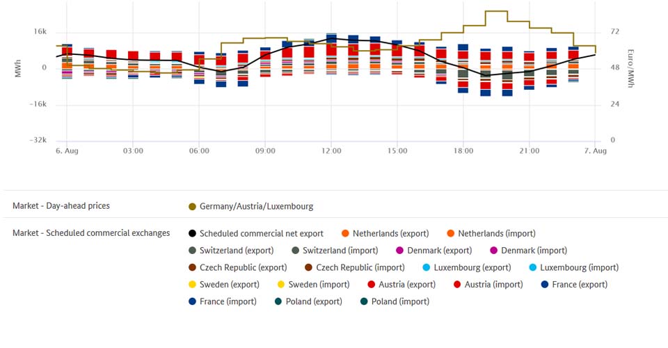 Highest price electricity trade