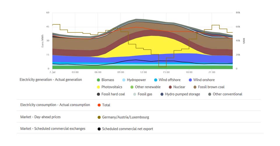 Lowest price electricity generation